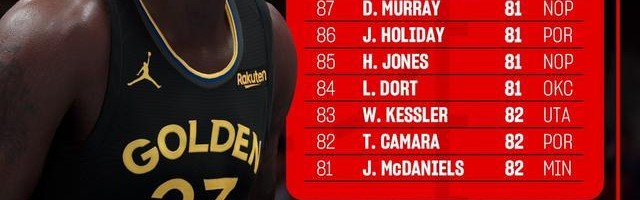 2k26评分81-90：德雷蒙德-格林、霍勒迪、多尔特在列