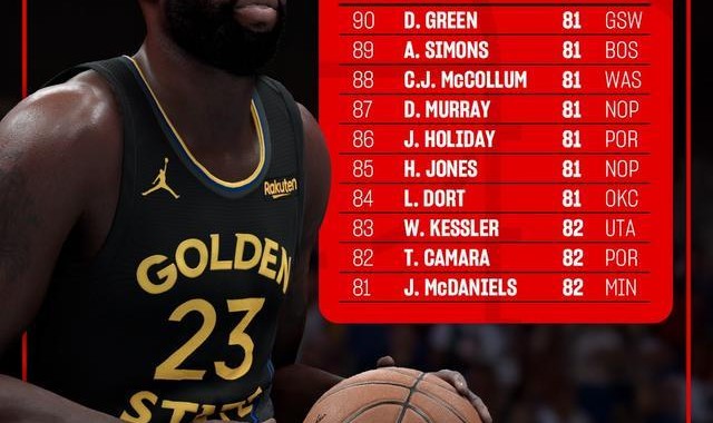 2k26评分81-90：德雷蒙德-格林、霍勒迪、多尔特在列