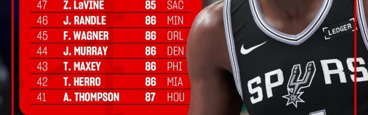 2K26能力值排名41-50：阿门87分排第41 里夫斯第49 掘金穆雷第44