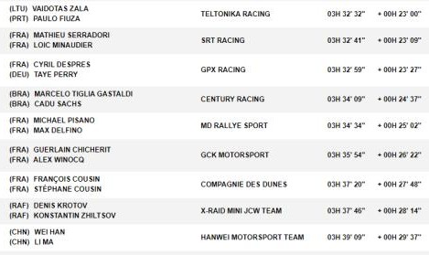 皇冠体育入口-达喀尔SS7:勒布再夺赛段冠军 中国车手韩魏第25